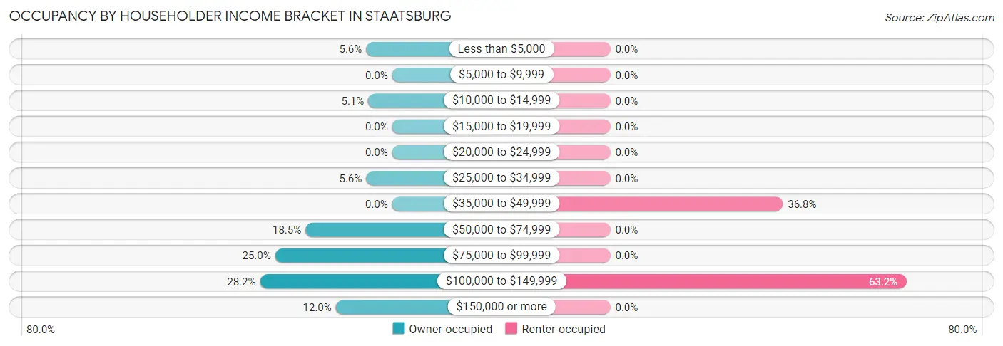 Occupancy by Householder Income Bracket in Staatsburg