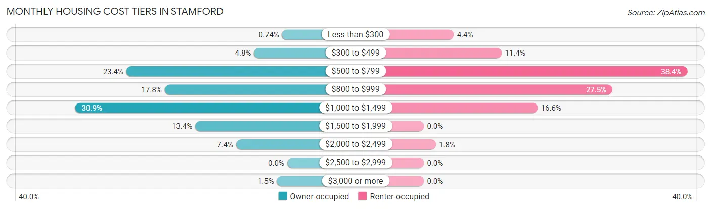 Monthly Housing Cost Tiers in Stamford