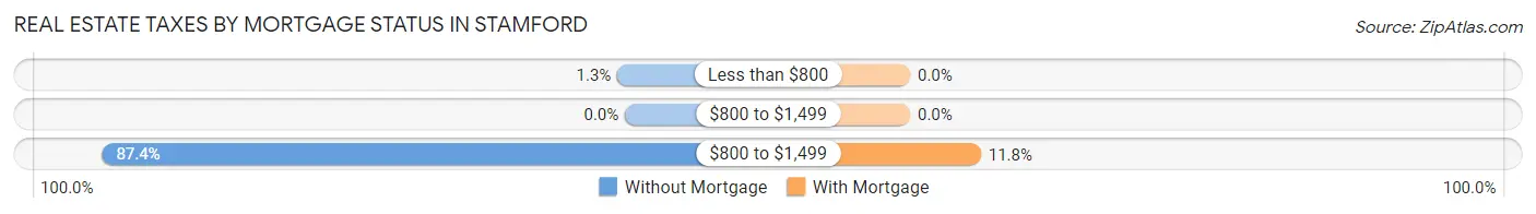 Real Estate Taxes by Mortgage Status in Stamford
