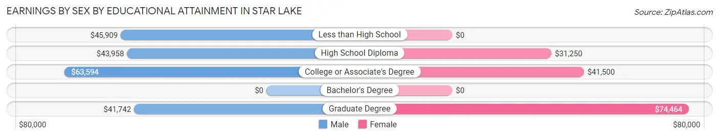 Earnings by Sex by Educational Attainment in Star Lake