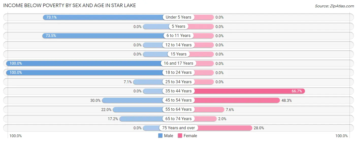 Income Below Poverty by Sex and Age in Star Lake