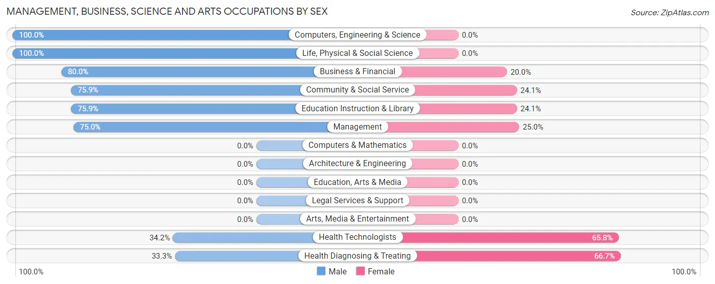 Management, Business, Science and Arts Occupations by Sex in Star Lake