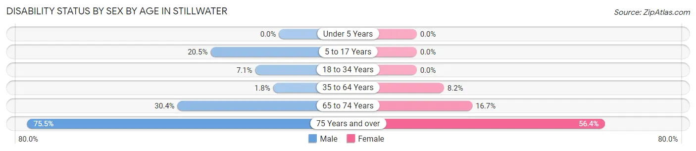 Disability Status by Sex by Age in Stillwater