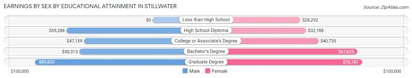 Earnings by Sex by Educational Attainment in Stillwater