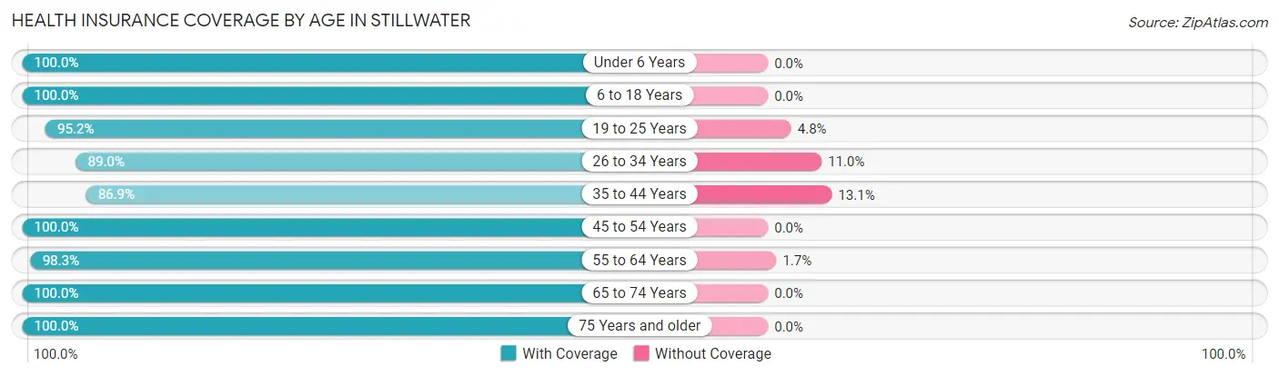 Health Insurance Coverage by Age in Stillwater