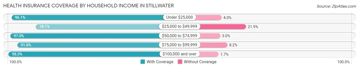 Health Insurance Coverage by Household Income in Stillwater