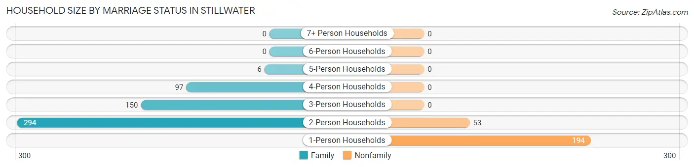Household Size by Marriage Status in Stillwater