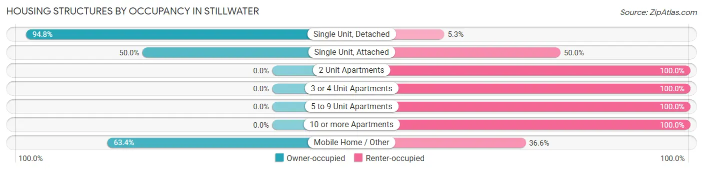 Housing Structures by Occupancy in Stillwater