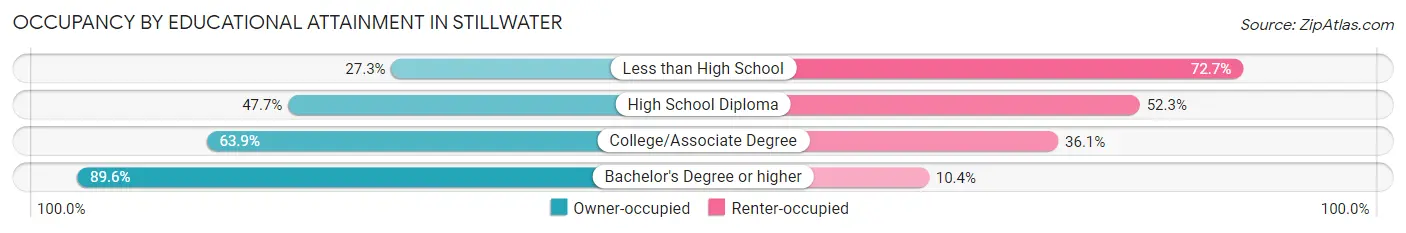 Occupancy by Educational Attainment in Stillwater