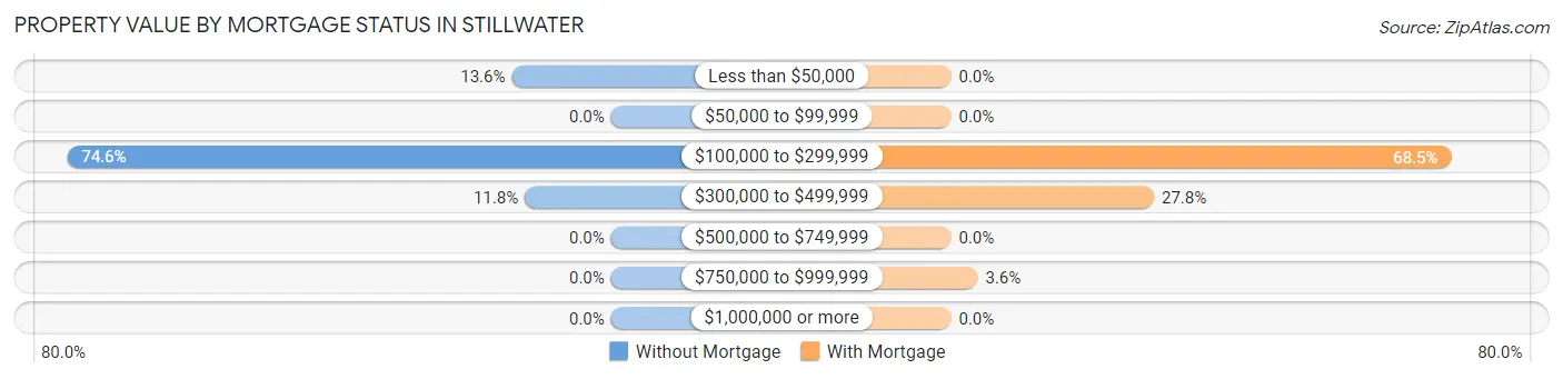 Property Value by Mortgage Status in Stillwater