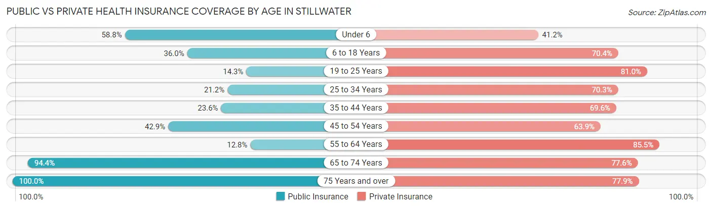 Public vs Private Health Insurance Coverage by Age in Stillwater