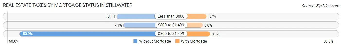 Real Estate Taxes by Mortgage Status in Stillwater