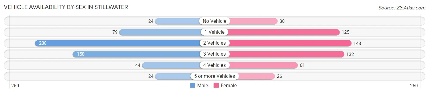 Vehicle Availability by Sex in Stillwater
