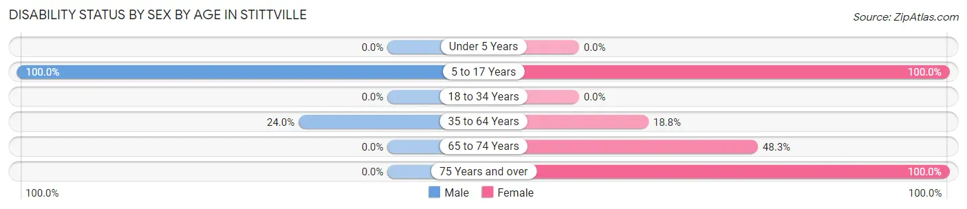 Disability Status by Sex by Age in Stittville