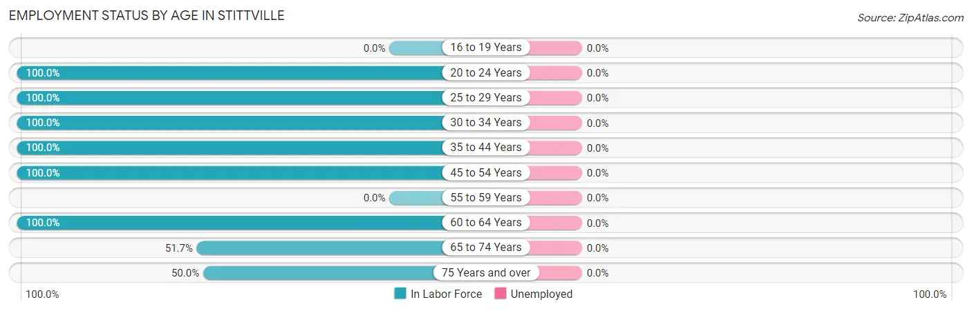 Employment Status by Age in Stittville