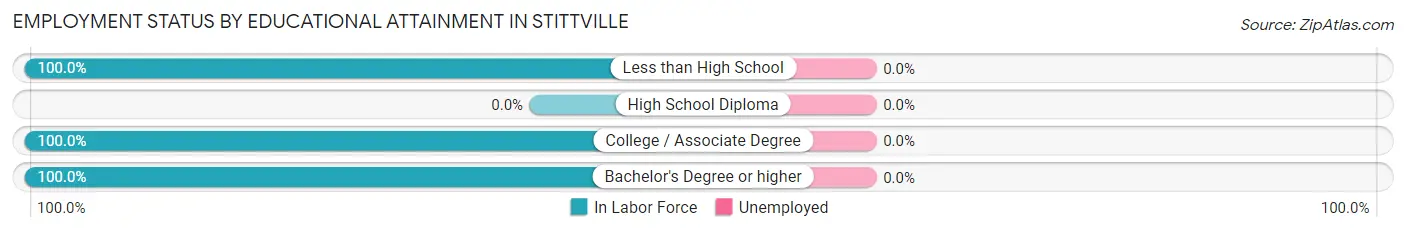 Employment Status by Educational Attainment in Stittville