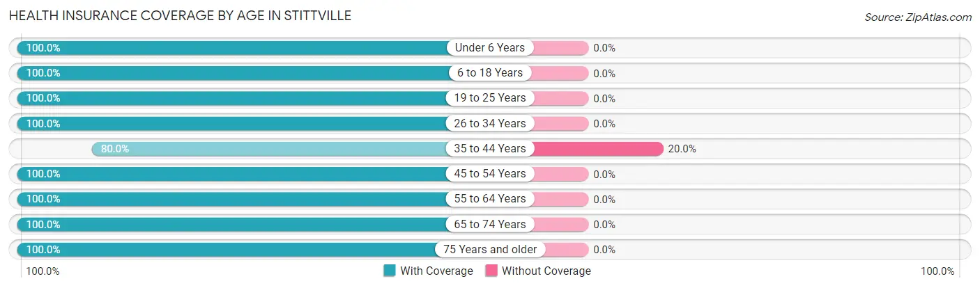 Health Insurance Coverage by Age in Stittville