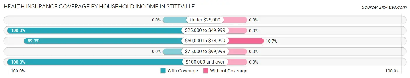 Health Insurance Coverage by Household Income in Stittville