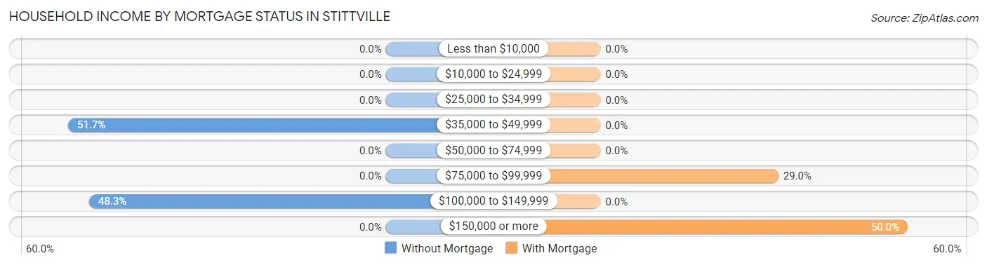 Household Income by Mortgage Status in Stittville