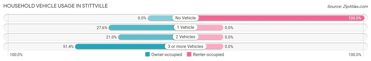 Household Vehicle Usage in Stittville
