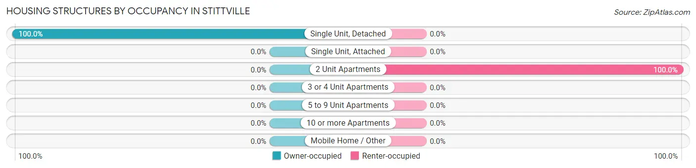Housing Structures by Occupancy in Stittville