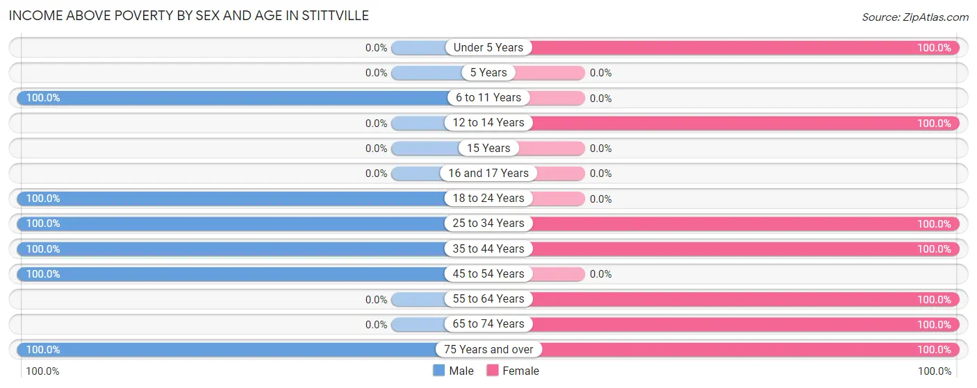 Income Above Poverty by Sex and Age in Stittville