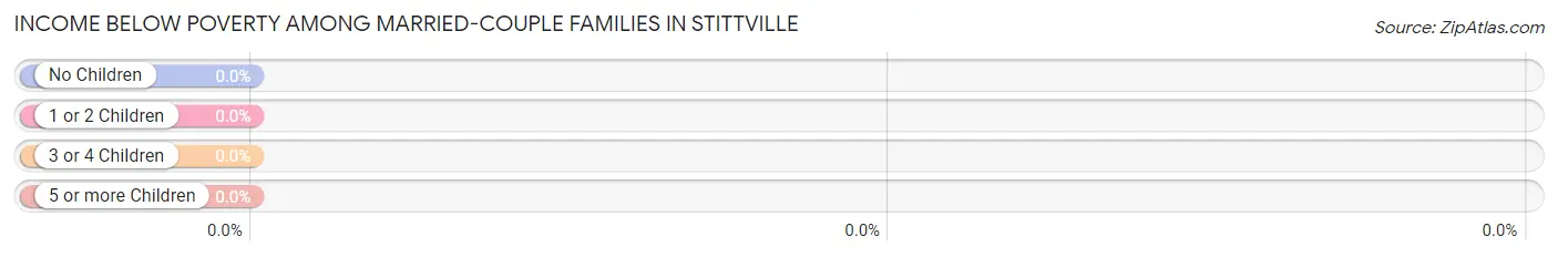 Income Below Poverty Among Married-Couple Families in Stittville