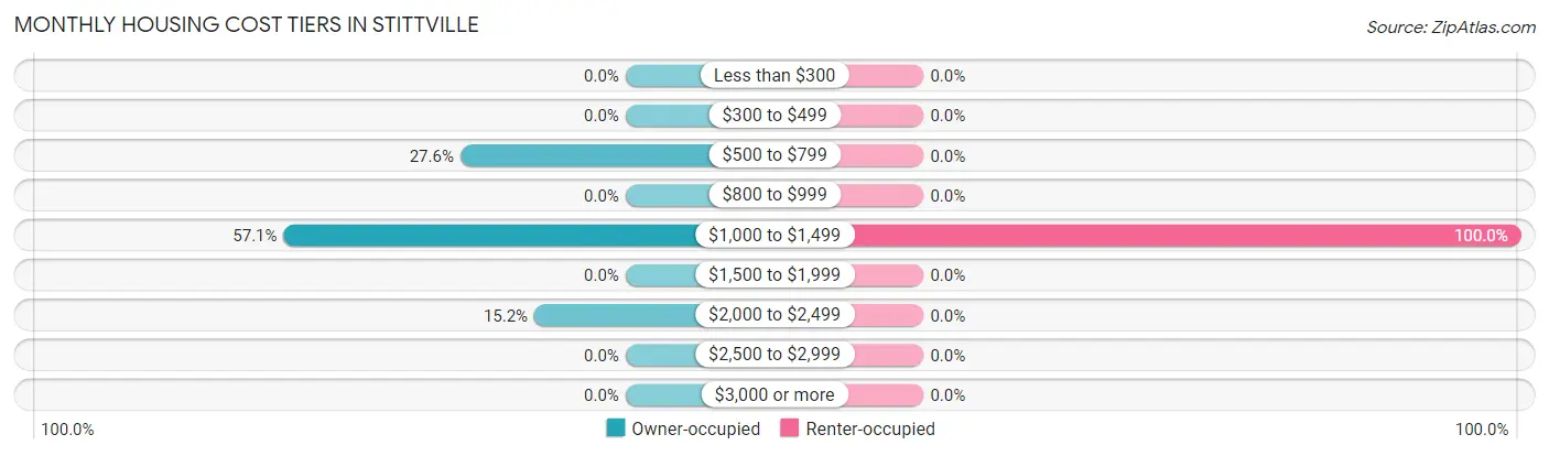 Monthly Housing Cost Tiers in Stittville