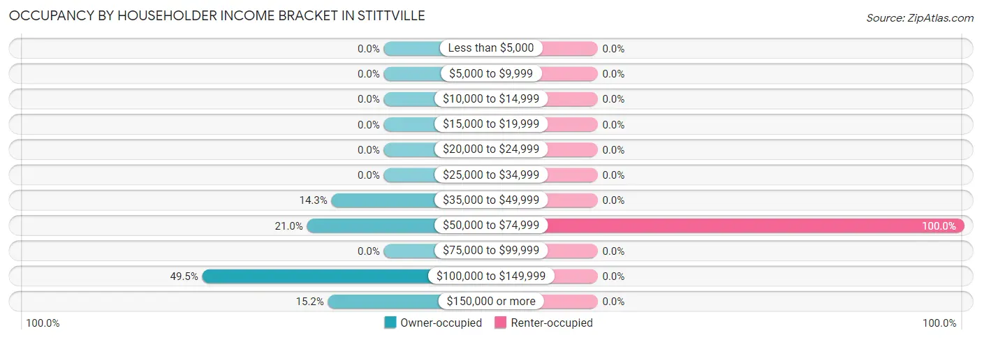 Occupancy by Householder Income Bracket in Stittville