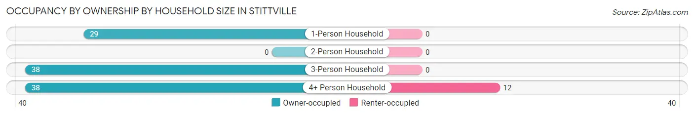 Occupancy by Ownership by Household Size in Stittville