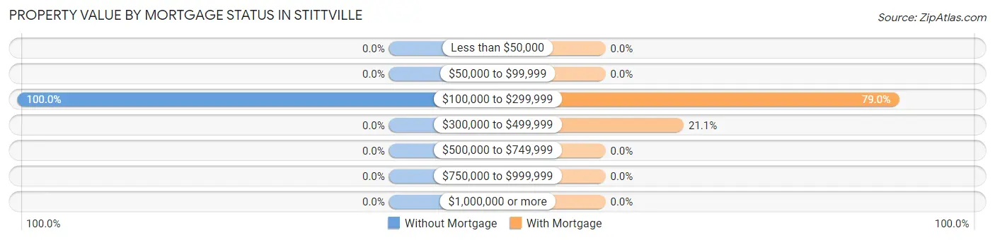 Property Value by Mortgage Status in Stittville