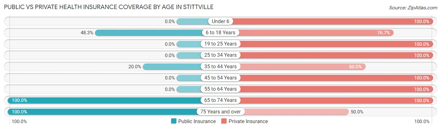 Public vs Private Health Insurance Coverage by Age in Stittville
