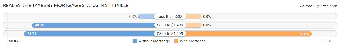 Real Estate Taxes by Mortgage Status in Stittville