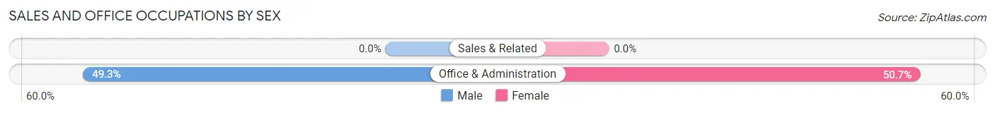 Sales and Office Occupations by Sex in Stittville