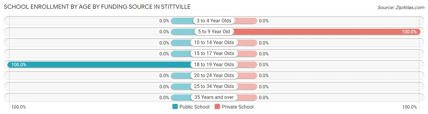 School Enrollment by Age by Funding Source in Stittville