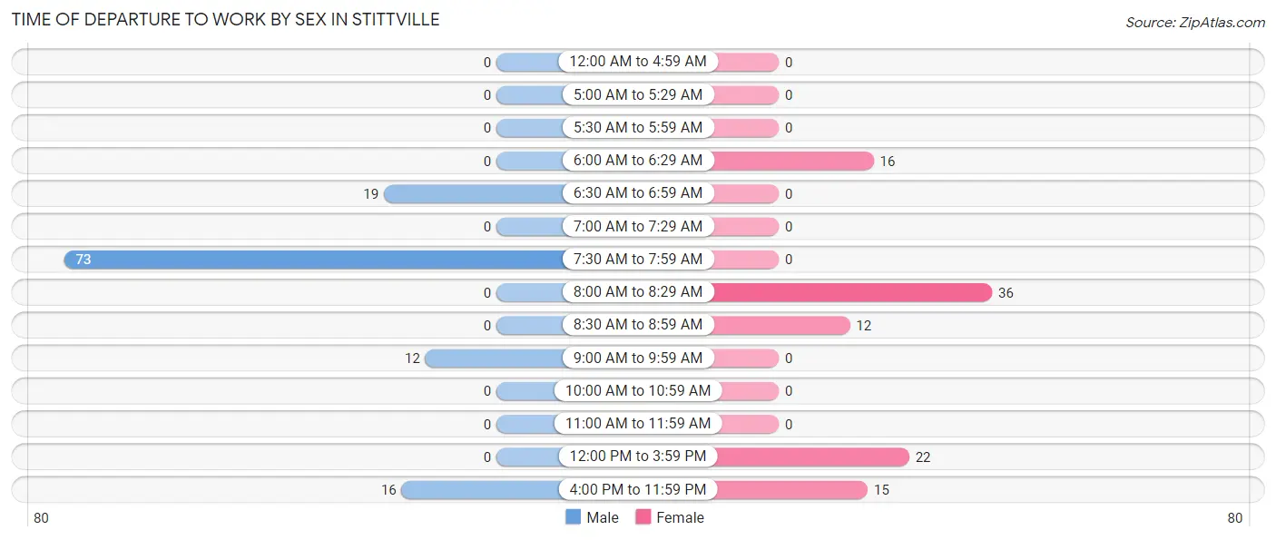Time of Departure to Work by Sex in Stittville