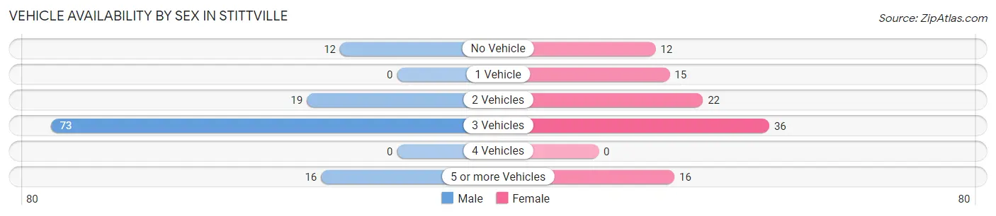 Vehicle Availability by Sex in Stittville