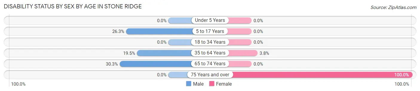 Disability Status by Sex by Age in Stone Ridge