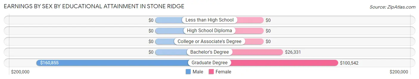 Earnings by Sex by Educational Attainment in Stone Ridge
