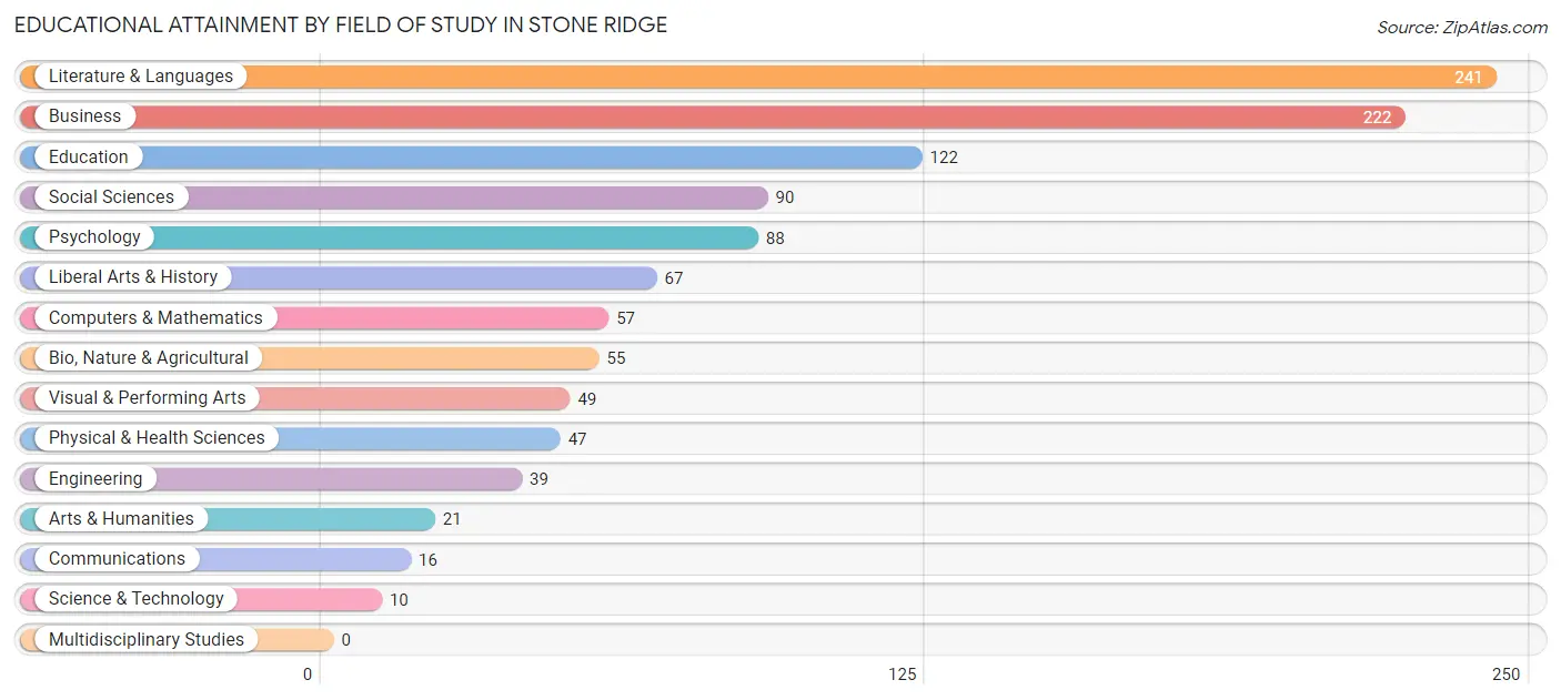 Educational Attainment by Field of Study in Stone Ridge