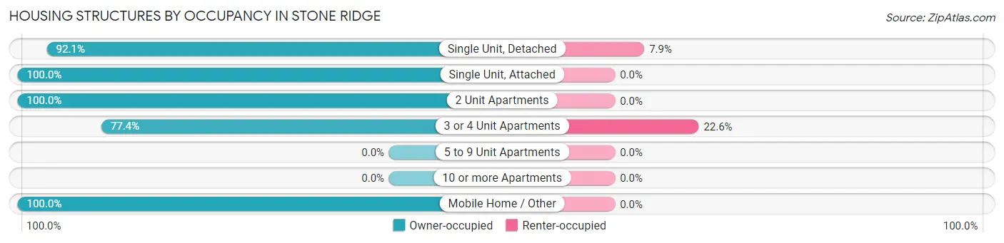 Housing Structures by Occupancy in Stone Ridge