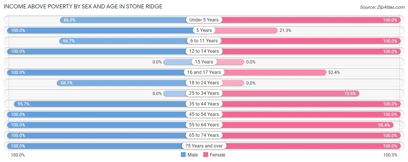 Income Above Poverty by Sex and Age in Stone Ridge