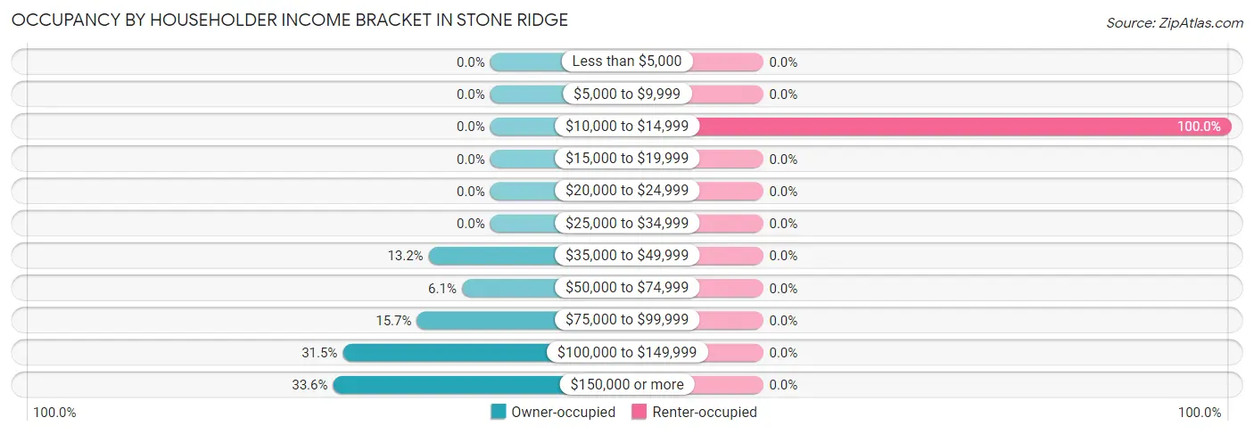 Occupancy by Householder Income Bracket in Stone Ridge