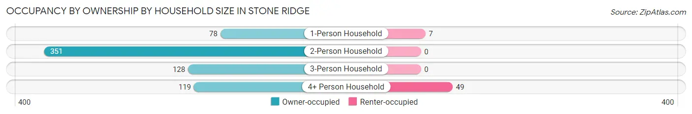 Occupancy by Ownership by Household Size in Stone Ridge
