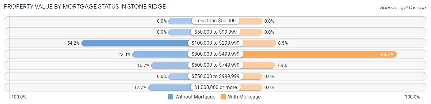 Property Value by Mortgage Status in Stone Ridge
