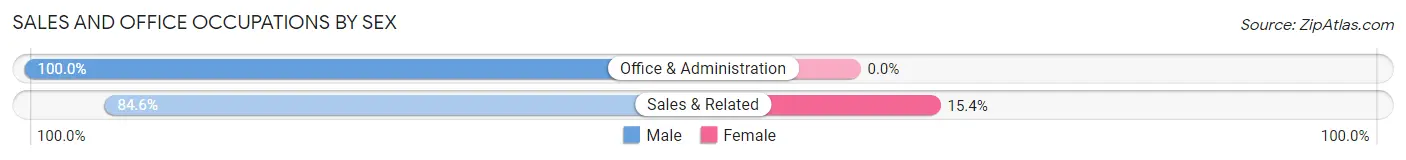 Sales and Office Occupations by Sex in Stone Ridge