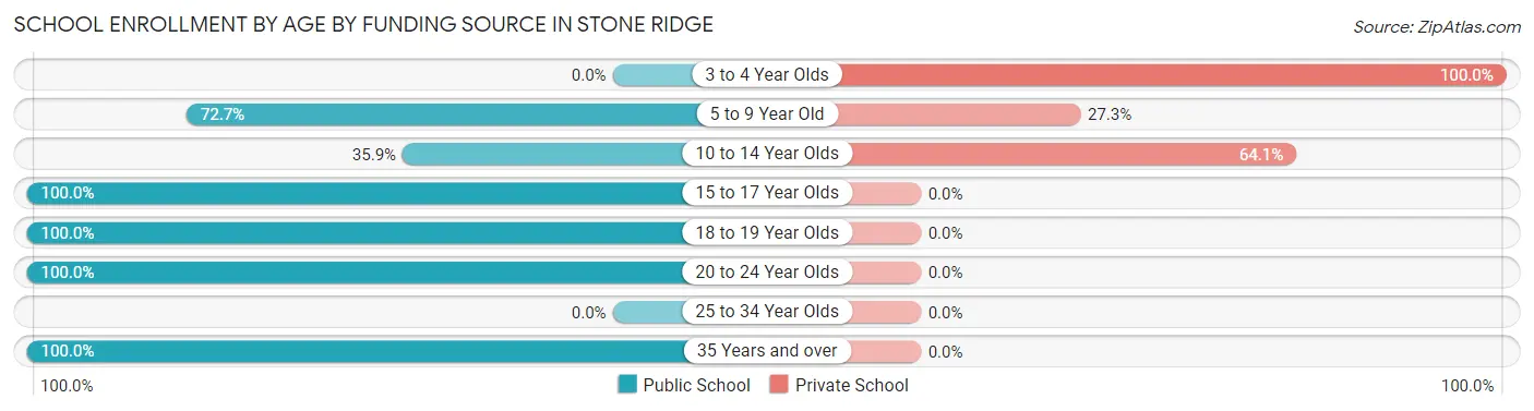 School Enrollment by Age by Funding Source in Stone Ridge