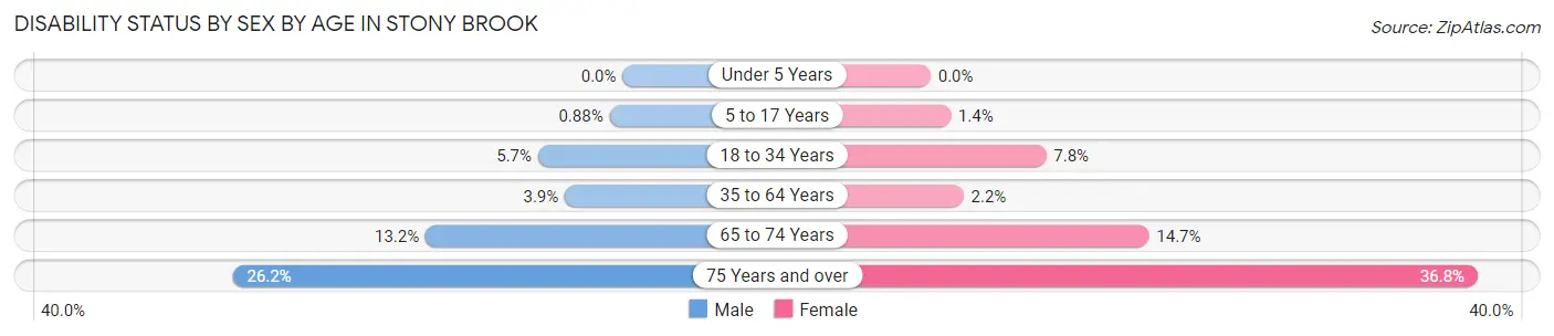 Disability Status by Sex by Age in Stony Brook