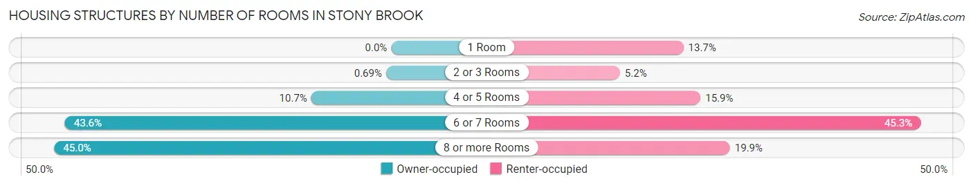 Housing Structures by Number of Rooms in Stony Brook
