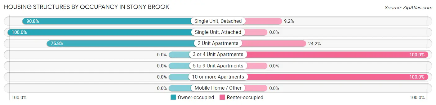 Housing Structures by Occupancy in Stony Brook